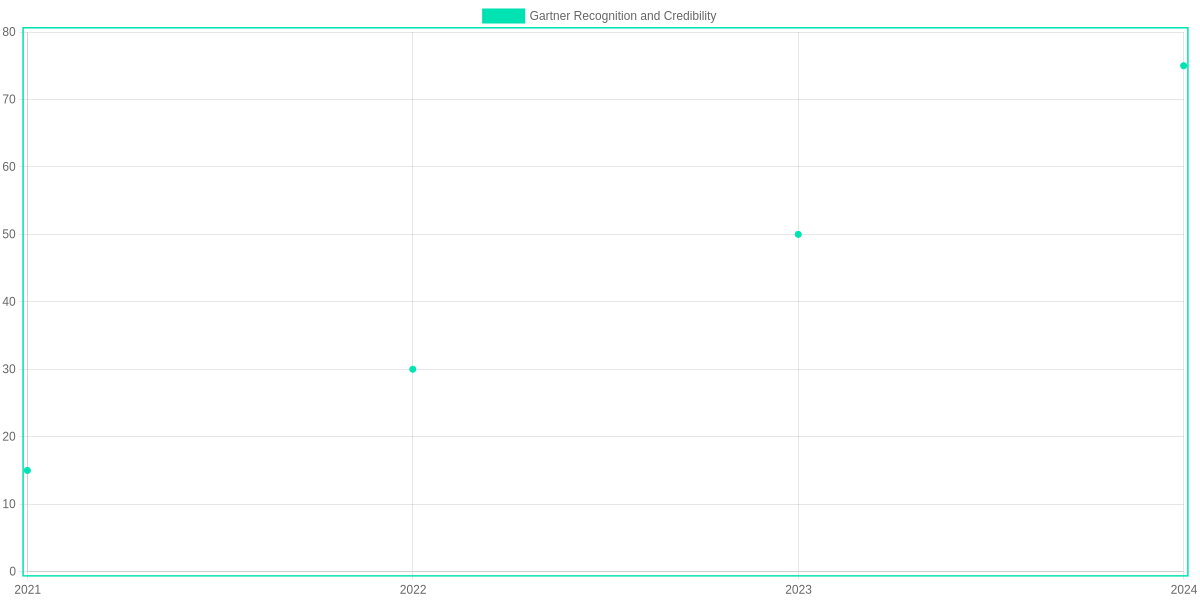 Growth in Gartner Recognition and Credibility for Testbirds Over Time